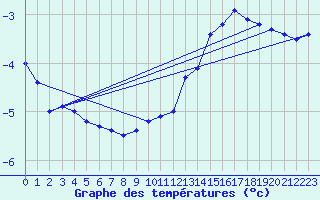 Courbe de tempratures pour Col du Rousset (26)