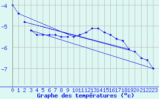 Courbe de tempratures pour Lunz
