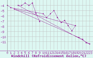 Courbe du refroidissement olien pour Tornio Torppi
