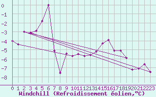 Courbe du refroidissement olien pour Somna-Kvaloyfjellet