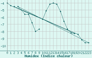 Courbe de l'humidex pour Schmuecke