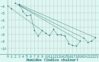 Courbe de l'humidex pour Straumsnes