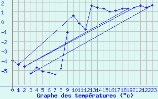 Courbe de tempratures pour Leiser Berge