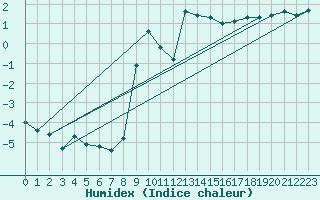 Courbe de l'humidex pour Leiser Berge