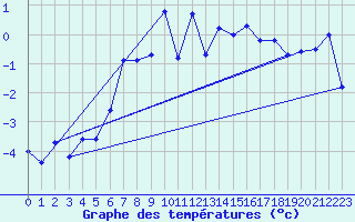Courbe de tempratures pour Eggishorn