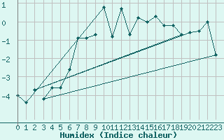 Courbe de l'humidex pour Eggishorn