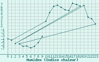 Courbe de l'humidex pour Ulrichen