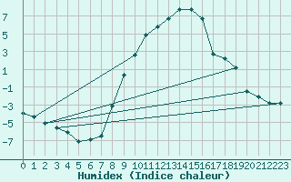 Courbe de l'humidex pour Andeer