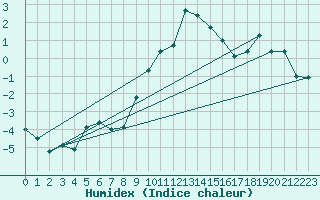 Courbe de l'humidex pour Villingen-Schwenning