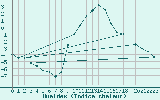 Courbe de l'humidex pour Mottec