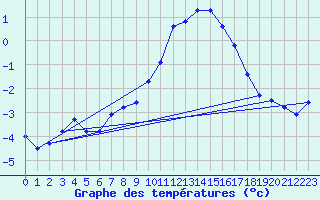 Courbe de tempratures pour Monte Rosa