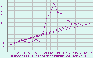 Courbe du refroidissement olien pour Andeer