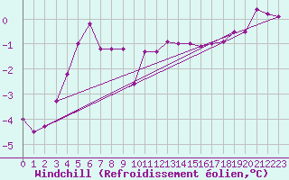 Courbe du refroidissement olien pour Zlatibor