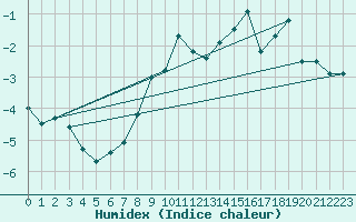 Courbe de l'humidex pour Corvatsch