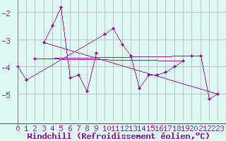 Courbe du refroidissement olien pour Wdenswil