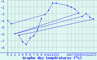 Courbe de tempratures pour Fahy (Sw)