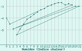 Courbe de l'humidex pour Qikiqtarjuaq Climate