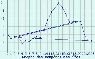 Courbe de tempratures pour Naluns / Schlivera