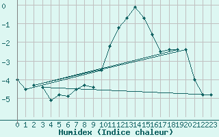 Courbe de l'humidex pour Naluns / Schlivera