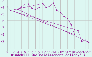 Courbe du refroidissement olien pour Jan Mayen