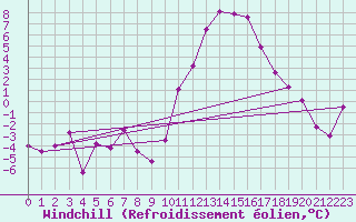 Courbe du refroidissement olien pour Saint-Dizier (52)