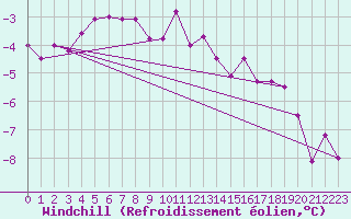 Courbe du refroidissement olien pour Jan Mayen