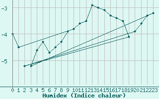 Courbe de l'humidex pour Carlsfeld