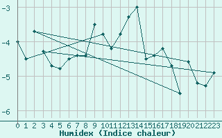 Courbe de l'humidex pour Jungfraujoch (Sw)