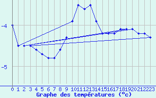 Courbe de tempratures pour Zinnwald-Georgenfeld