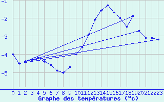 Courbe de tempratures pour Altheim, Kreis Biber