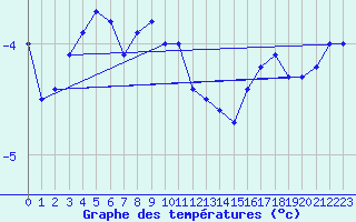 Courbe de tempratures pour Arvidsjaur