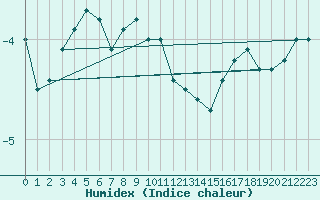 Courbe de l'humidex pour Arvidsjaur