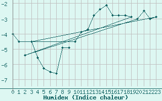 Courbe de l'humidex pour Coburg