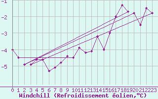 Courbe du refroidissement olien pour La Fretaz (Sw)