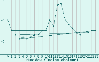 Courbe de l'humidex pour Arosa
