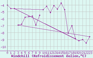 Courbe du refroidissement olien pour Geisenheim