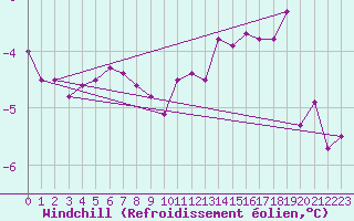 Courbe du refroidissement olien pour Soltau