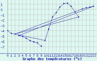 Courbe de tempratures pour Grenoble/agglo Le Versoud (38)