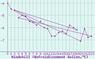 Courbe du refroidissement olien pour Pontoise - Cormeilles (95)
