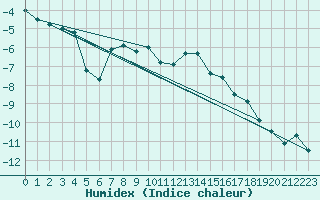 Courbe de l'humidex pour Davos (Sw)