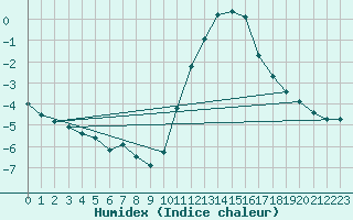 Courbe de l'humidex pour Lobbes (Be)