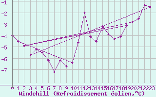 Courbe du refroidissement olien pour Hoherodskopf-Vogelsberg