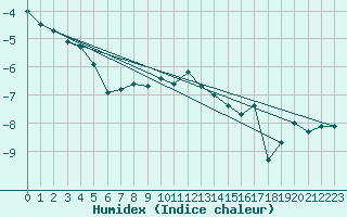 Courbe de l'humidex pour Luizi Calugara