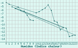 Courbe de l'humidex pour Chateau-d-Oex