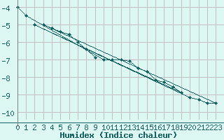 Courbe de l'humidex pour Kustavi Isokari