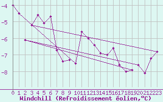 Courbe du refroidissement olien pour Carlsfeld