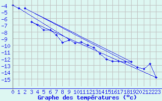 Courbe de tempratures pour Gornergrat