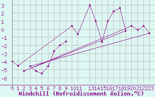 Courbe du refroidissement olien pour Sylarna