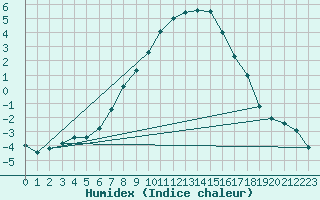 Courbe de l'humidex pour Cuprija