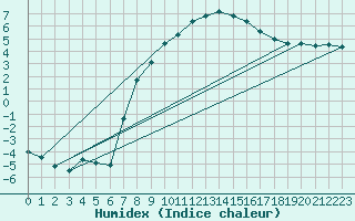 Courbe de l'humidex pour Marnitz